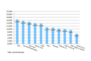 stapeldiagramprocent